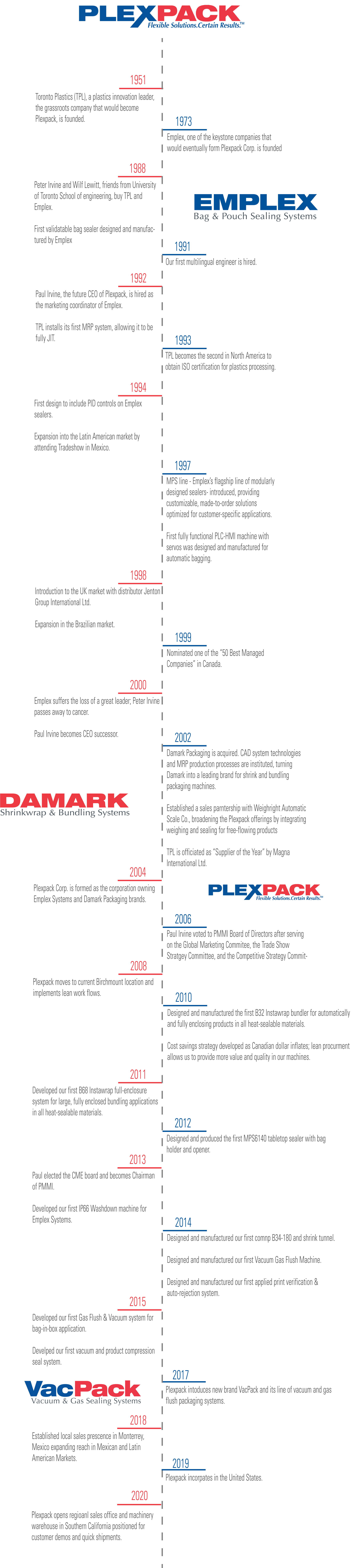 1951 Toronto Plastics (TPL)a plastic innovation leader, the grassroots company that would become Plexpack is founded; 1973 Emplex one of the keystone companies that would eventually form Plexpack Corp. is founded; 1988 Peter Irvine and Wilf Lewitt, friends from university of Toronto School of engineering, buy TPL and Emplex